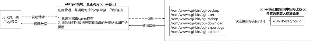 【源码解析】openwrt架构页面上传下载文件 – 小猫唧唧的博客